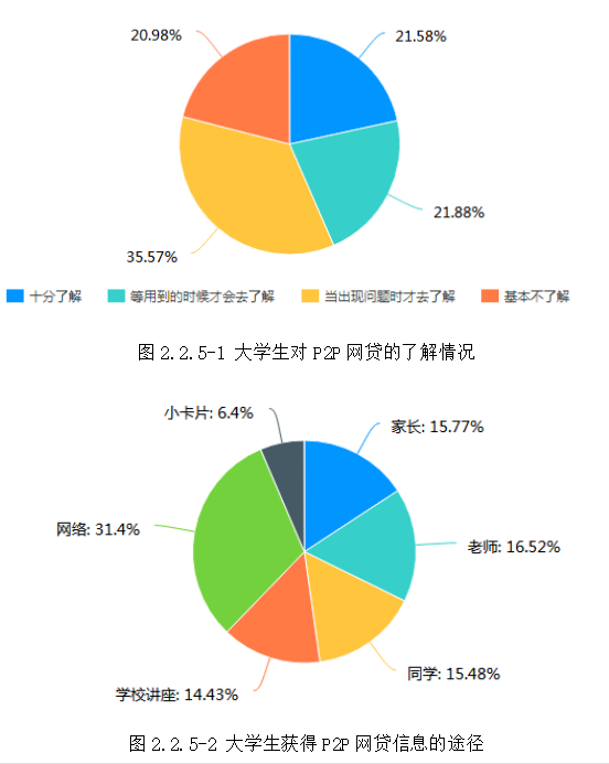 互联网金融存在的问题及解决对策—以大学生P2P网贷为例