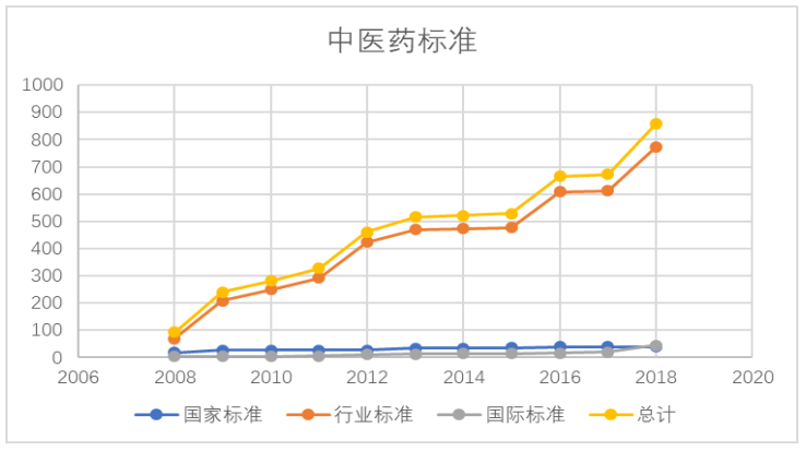 浅议医药贸易对中医药标准化的影响