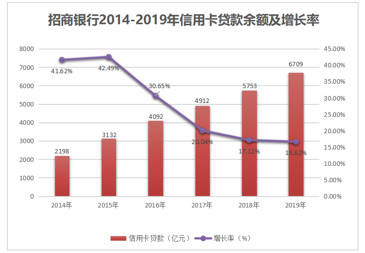 互联网金融背景下校园信用卡业务发展问题与策略研究——以招商银行为例