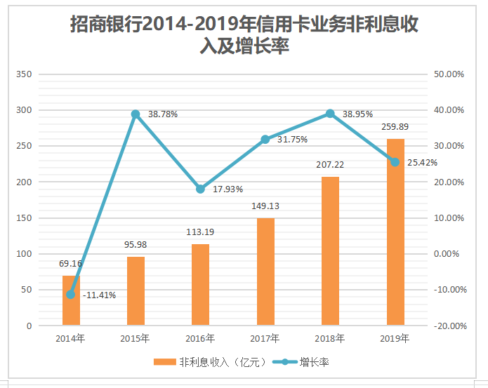 互联网金融背景下校园信用卡业务发展问题与策略研究——以招商银行为例