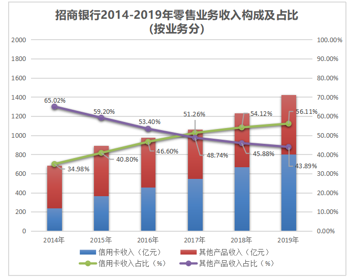 互联网金融背景下校园信用卡业务发展问题与策略研究——以招商银行为例