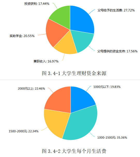 互联网金融背景下的大学生理财现状及分析—以广东省高校为例