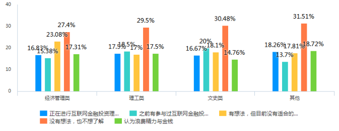 互联网金融背景下的大学生理财现状及分析—以广东省高校为例