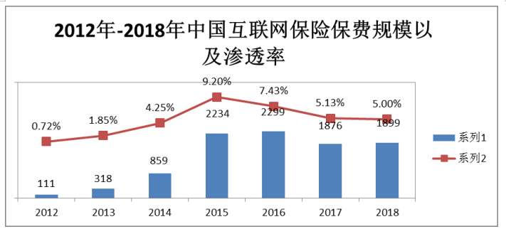 互联网+保险发展的现状、问题与趋势研究