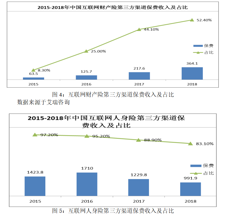 互联网+保险发展的现状、问题与趋势研究