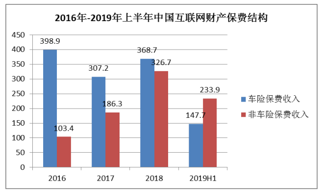 互联网+保险发展的现状、问题与趋势研究