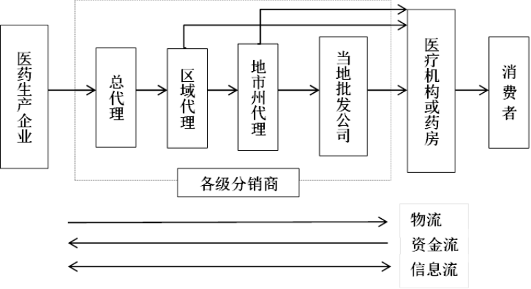 数字经济时代的医药供应链研究