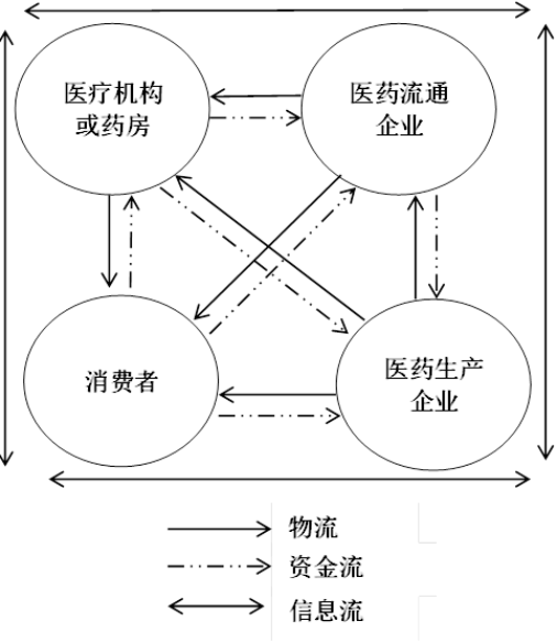 数字经济时代的医药供应链研究