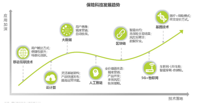 互联网+保险发展的现状、问题与趋势研究