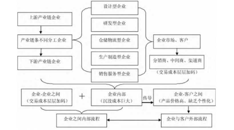 数字经济与传统经济的融合研究