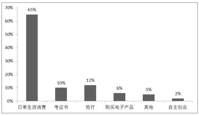 广州高校“校园贷”调查分析及风险防范