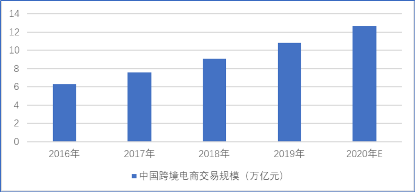 我国跨境电商发展现状、问题及对策分析 ——以全球速卖通平台为例
