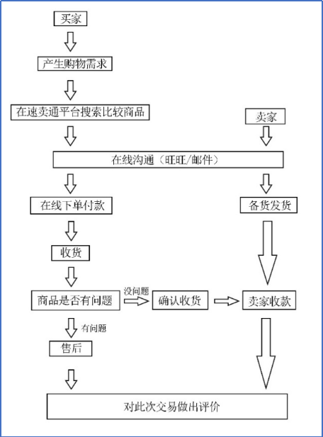 我国跨境电商发展现状、问题及对策分析 ——以全球速卖通平台为例