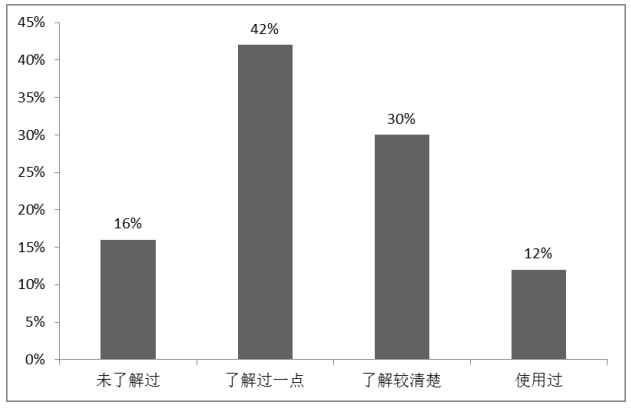广州高校“校园贷”调查分析及风险防范