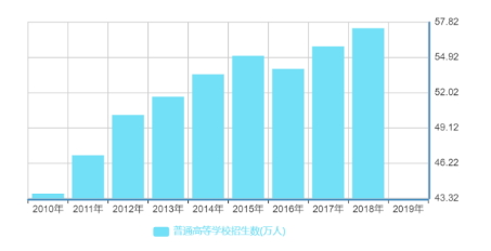 广东省大学生消费信贷行为分析