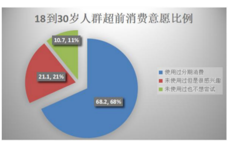 广东省大学生消费信贷行为分析