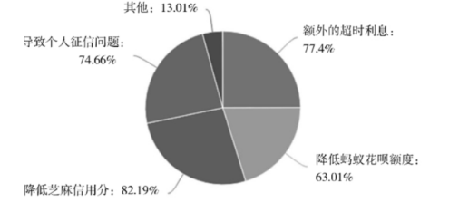 广东省大学生消费信贷行为分析
