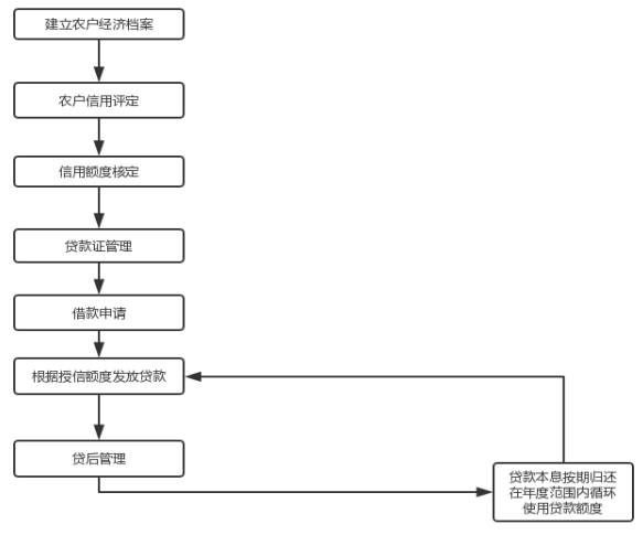 广东农信社担保贷款中的现状，问题及对策分析