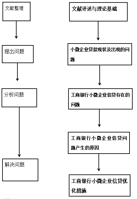 中国工商银行小微企业贷款存在的问题及对策研究