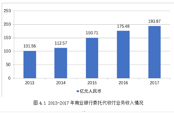 第三方支付对商业银行中间业务的影响研究