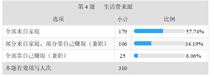 当下大学生消费行为现状及问题研究