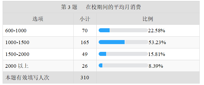 当下大学生消费行为现状及问题研究