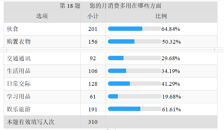 当下大学生消费行为现状及问题研究