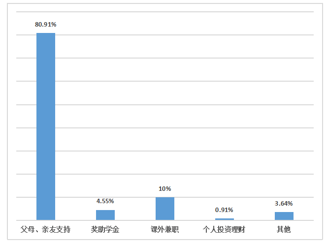 大学生定投基金产品的选择研究