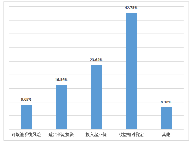 大学生定投基金产品的选择研究