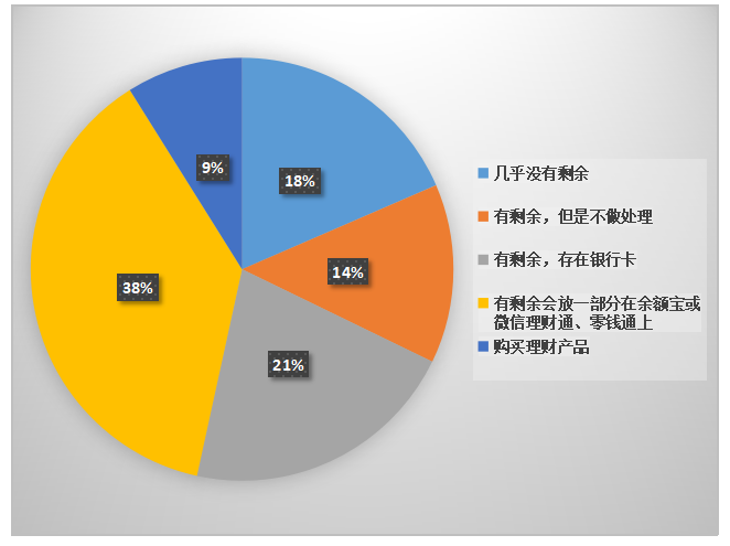 大学生定投基金产品的选择研究