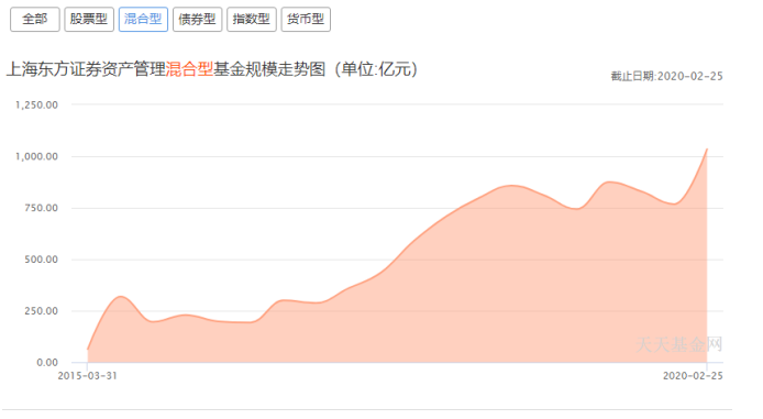 大学生定投基金产品的选择研究