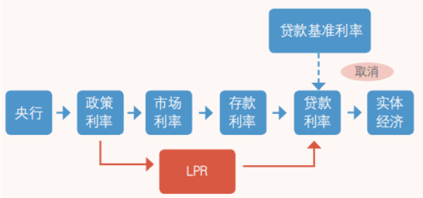 LPR改革对金融市场的作用机制和处理效应研究
