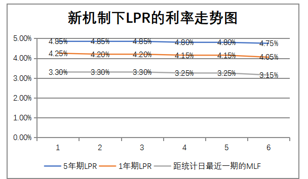 LPR改革对金融市场的作用机制和处理效应研究