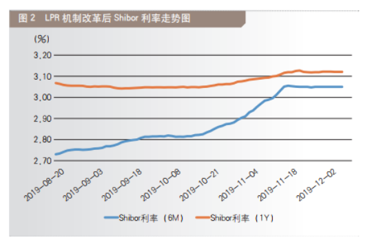 LPR改革对金融市场的作用机制和处理效应研究