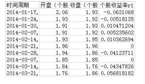 CAPM模型在我国上证A股市场的实证分析