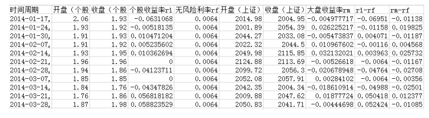 CAPM模型在我国上证A股市场的实证分析