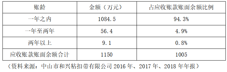 中小企业应收账款管理存在的问题及对策—以中山市和兴粘扣带有限公司为例