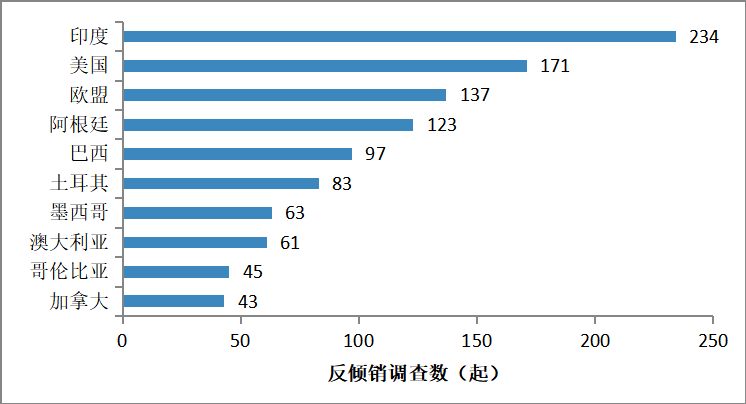 我国企业对国际贸易反倾销的应对方法研究——以中美贸易摩擦为例