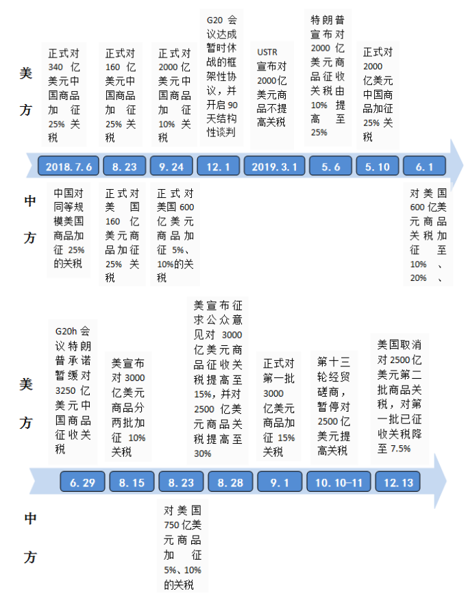 我国企业对国际贸易反倾销的应对方法研究——以中美贸易摩擦为例
