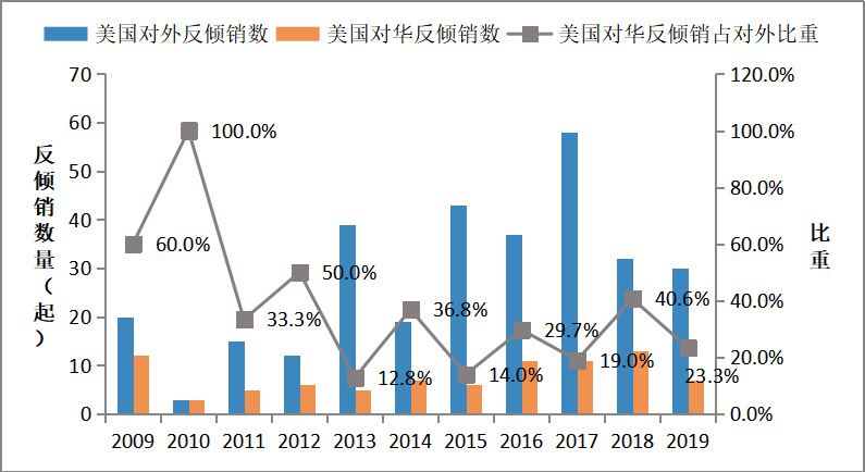 我国企业对国际贸易反倾销的应对方法研究——以中美贸易摩擦为例