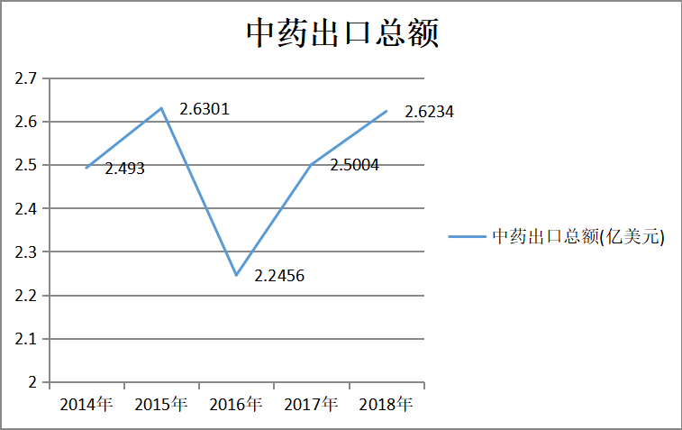 我国中药出口贸易的特征分析