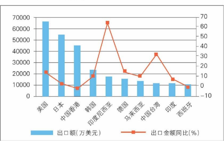 我国中药出口贸易的特征分析