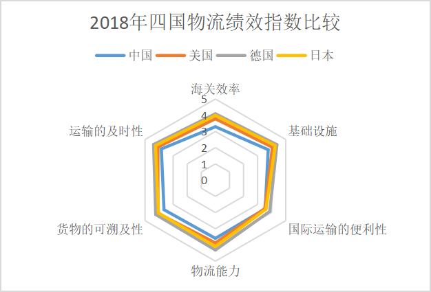 物流服务国际竞争力的国际比较
