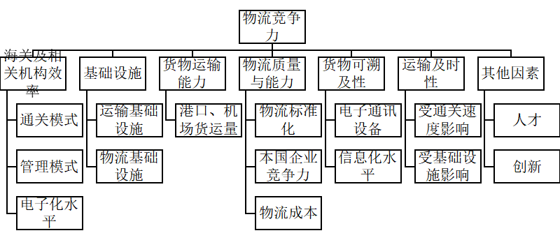 物流服务国际竞争力的国际比较