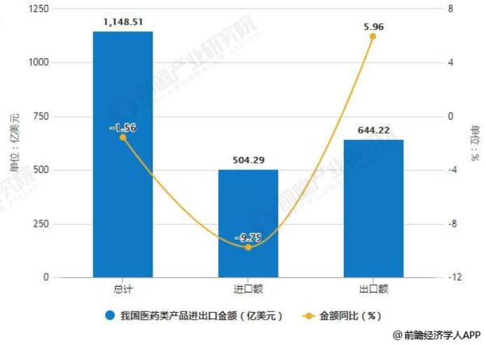 医药行业并购对医药进出口贸易的影响的分析