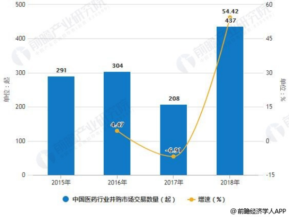 医药行业并购对医药进出口贸易的影响的分析