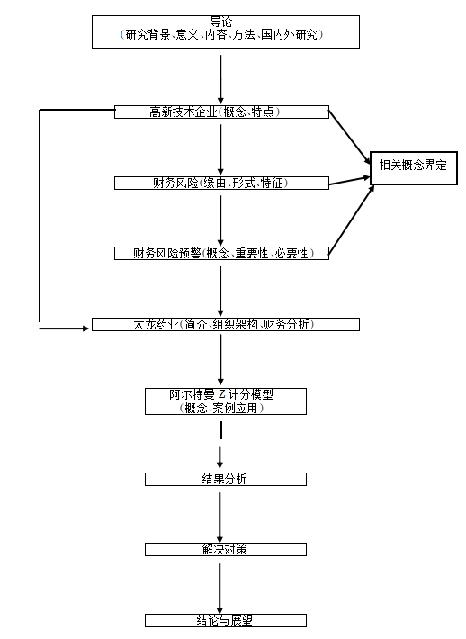 高新技术企业财务风险预警及防范研究 ——以河南太龙药业股份有限公司为例