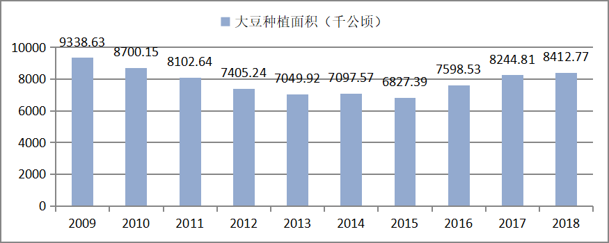 增强中国大豆的国际竞争力研究