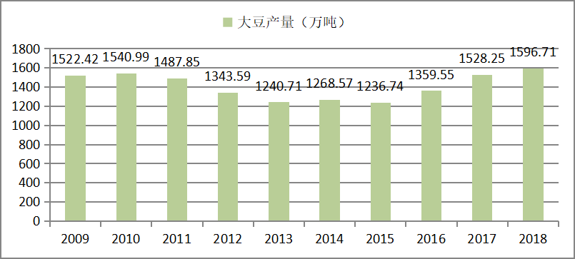 增强中国大豆的国际竞争力研究