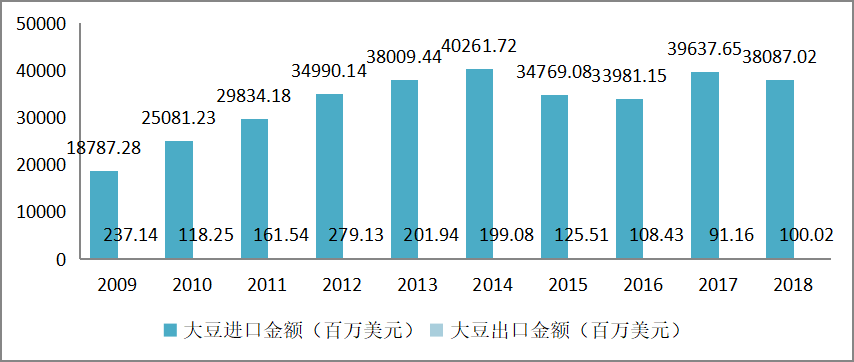 增强中国大豆的国际竞争力研究